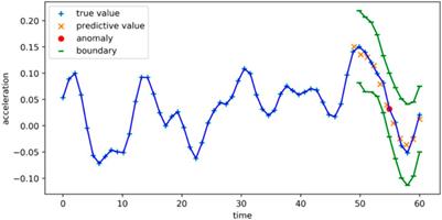 Anomaly Detection of Hydropower Units Based on Recurrent Neural Network